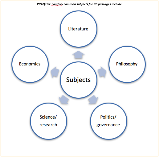 The variety of subjects that reading comprehension passages are based on