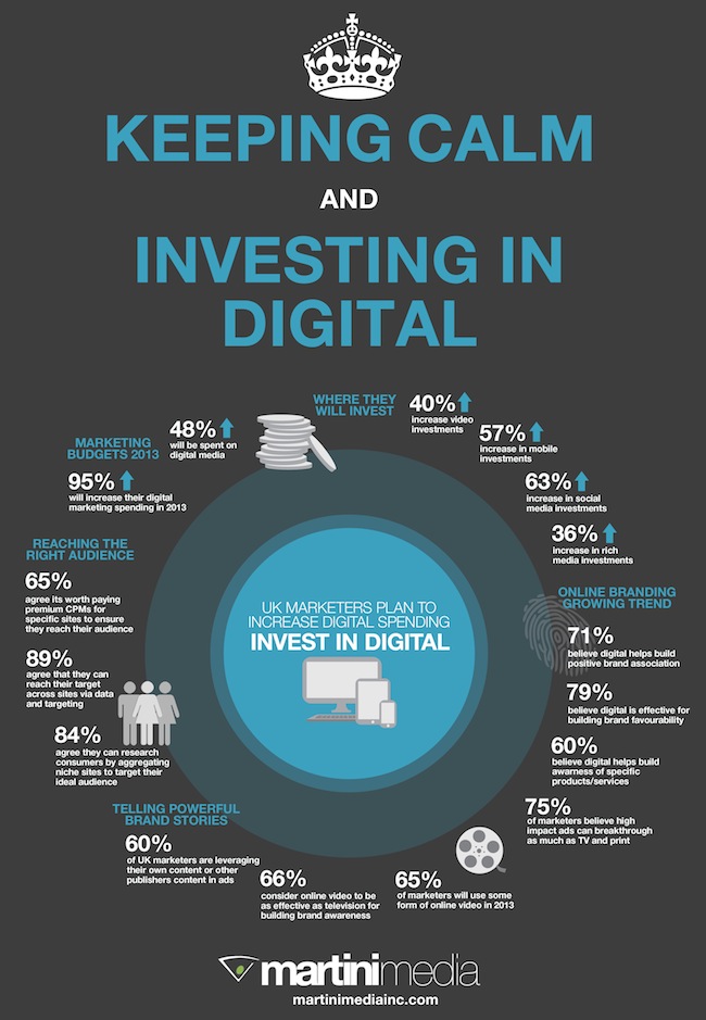 Infographic about planned digital marketing investments of UK marketers, as per a 2013 study by a digital marketing firm, used in blog about MBA in marketing in the digital marketing domain