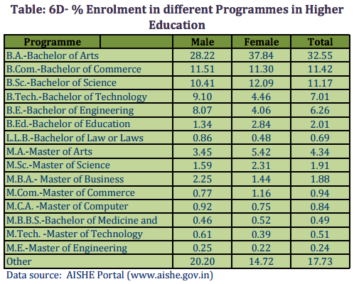Percentage of male and female enrolment in higher education, from 'Educational Statistics at a Glance' report published by Ministry of Human Resource Development in 2014, for the article about gender diversity in IIM colleges
