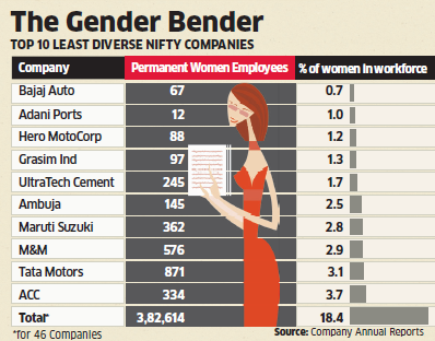 Gender ratio in top NIFTY companies as per an Oct'15 Economic Times article, used in a blog about MBA jobs for female candidates