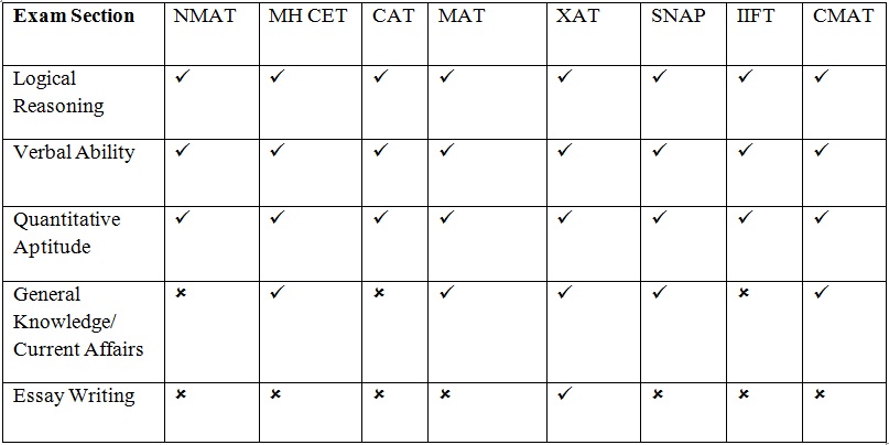 This image shows the section wise comparison table of different MBA exams.