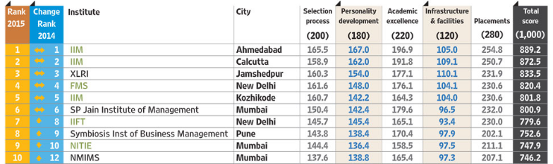 1. A picture showing top 10 MBA colleges in India from Outlook India’s 100 best B school
