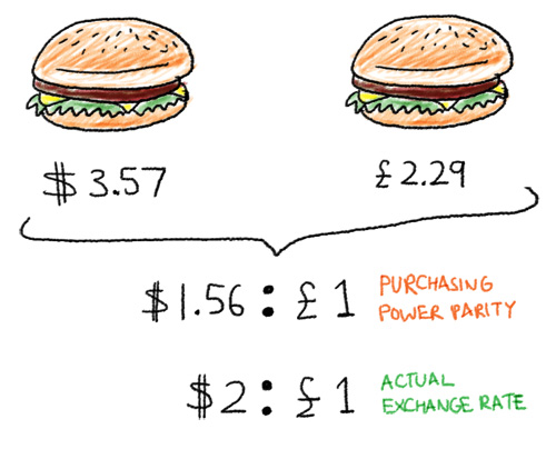 – A picture explaining purchasing power parity with cost of a burger in the US and Europe and comparing the same with the exchange rate.