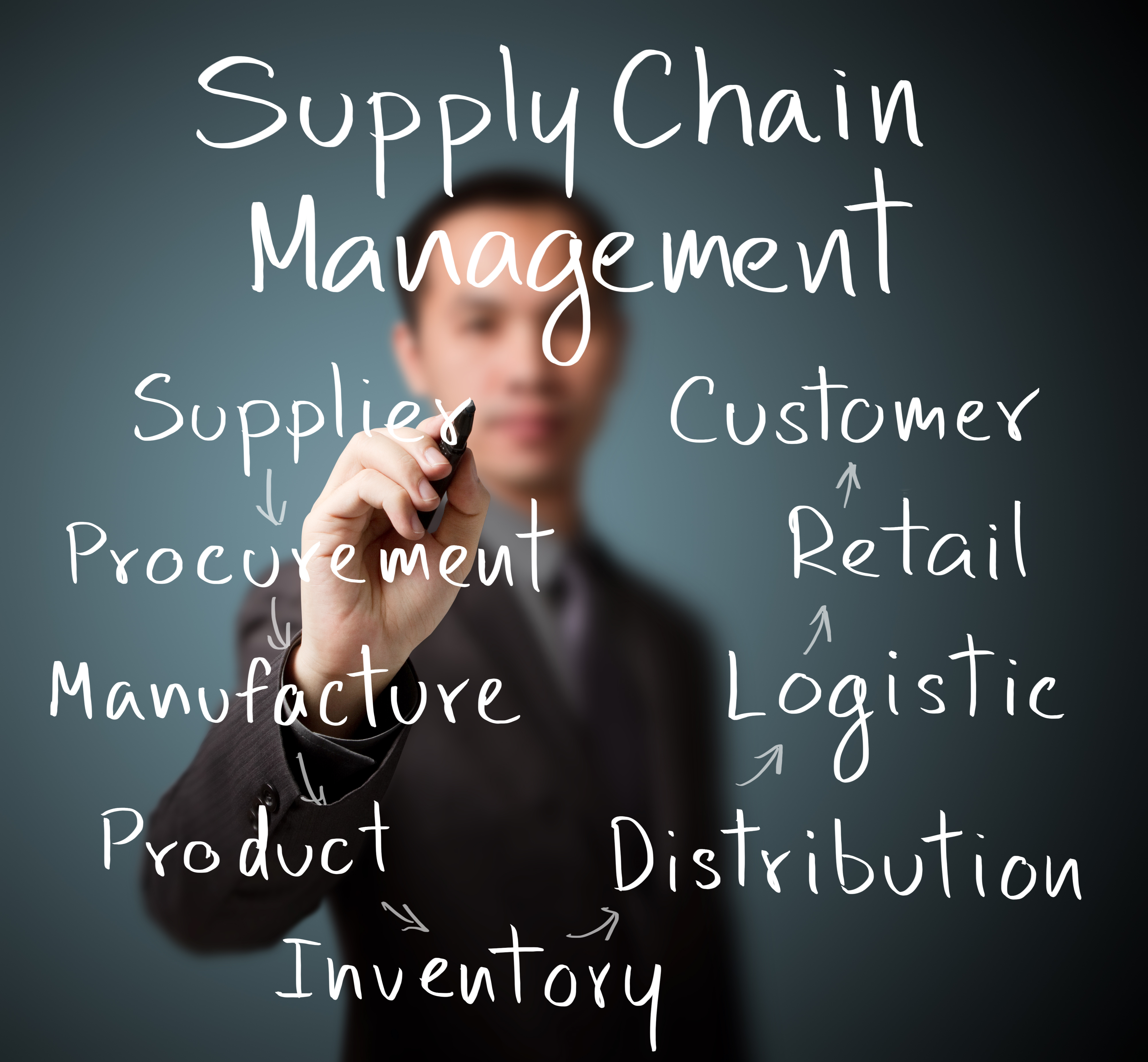 A picture showing the aspects of supply chain management as a job after mba