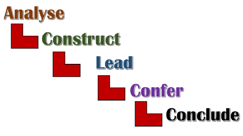The 5 basic steps of cracking a group discussion: Analyse, Construct, Lead, Confer and Conclude.