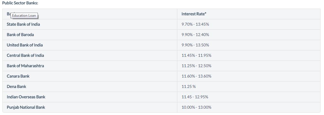 Education loan interest rates in PSU Banks in India