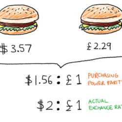 – A picture explaining purchasing power parity with cost of a burger in the US and Europe and comparing the same with the exchange rate.